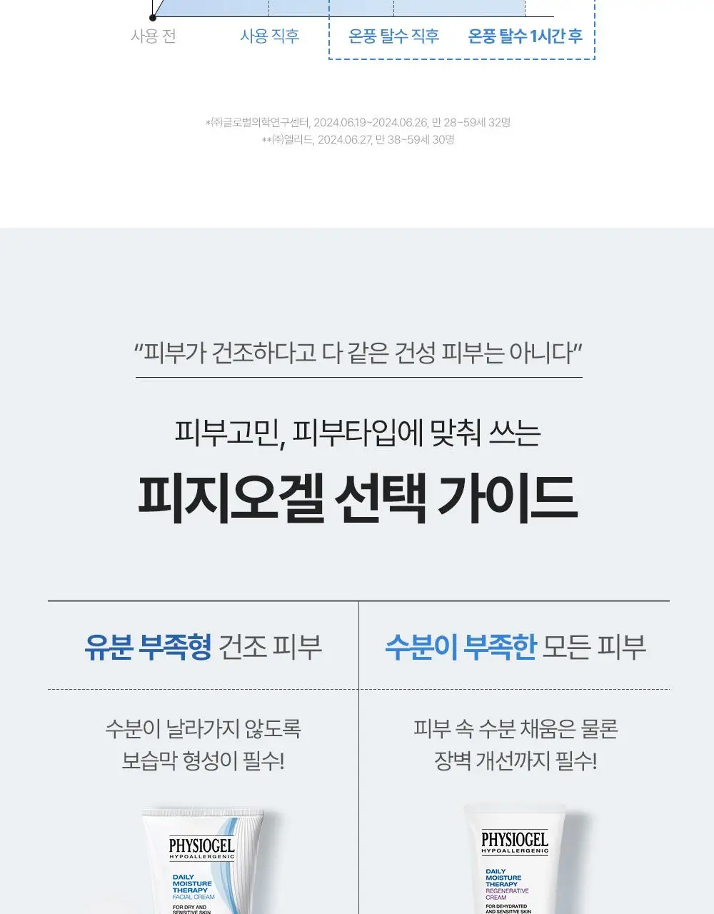 [7월올영픽/화잘먹크림] 피지오겔 DMT 리제너러티브 크림 100ml 기획(+토너 50ml) 상세페이지 23